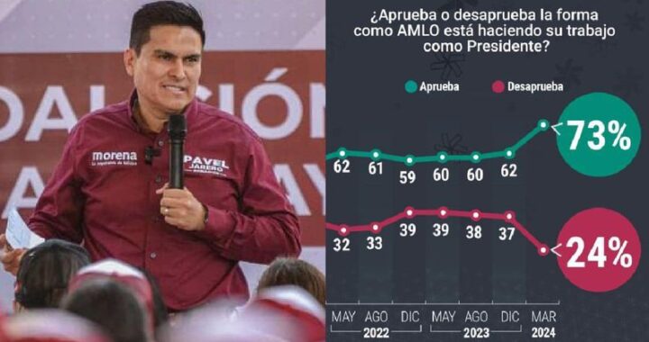 PAVEL JARERO; “EN NAYARIT Y TODO MÉXICO APRUEBAN CON 73% AL PRESIDENTE LÓPEZ OBRADOR».