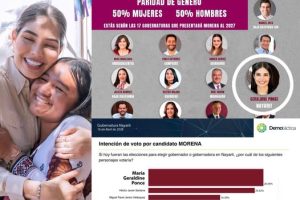 Encuestas en Nayarit coinciden ; Geraldine Ponce encabeza unidad morenista.