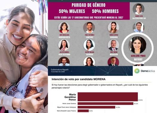 Encuestas en Nayarit coinciden ; Geraldine Ponce encabeza unidad morenista.