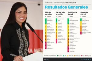 Geraldine Ponce posiciona a Tepic entre las ciudades más competitivas de México.