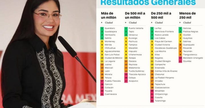 Geraldine Ponce posiciona a Tepic entre las ciudades más competitivas de México.